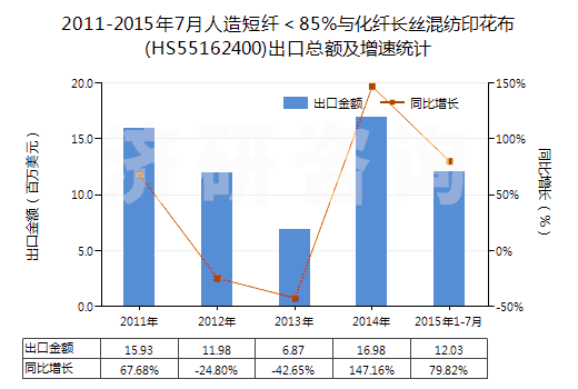 2011-2015年7月人造短纖<85%與化纖長絲混紡印花布(HS55162400)出口總額及增速統(tǒng)計 2011-2015年7月人造短纖<85%與化纖長絲混紡印花布(HS55162400)出口總額及增速統(tǒng)計